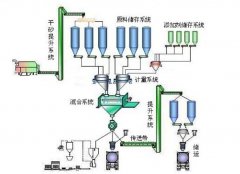 自動配料混料系統